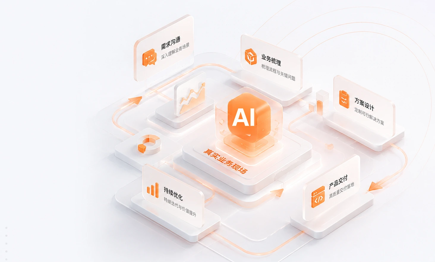 从需求沟通、业务梳理、方案设计到产品交付与持续优化的企业 AI 落地流程