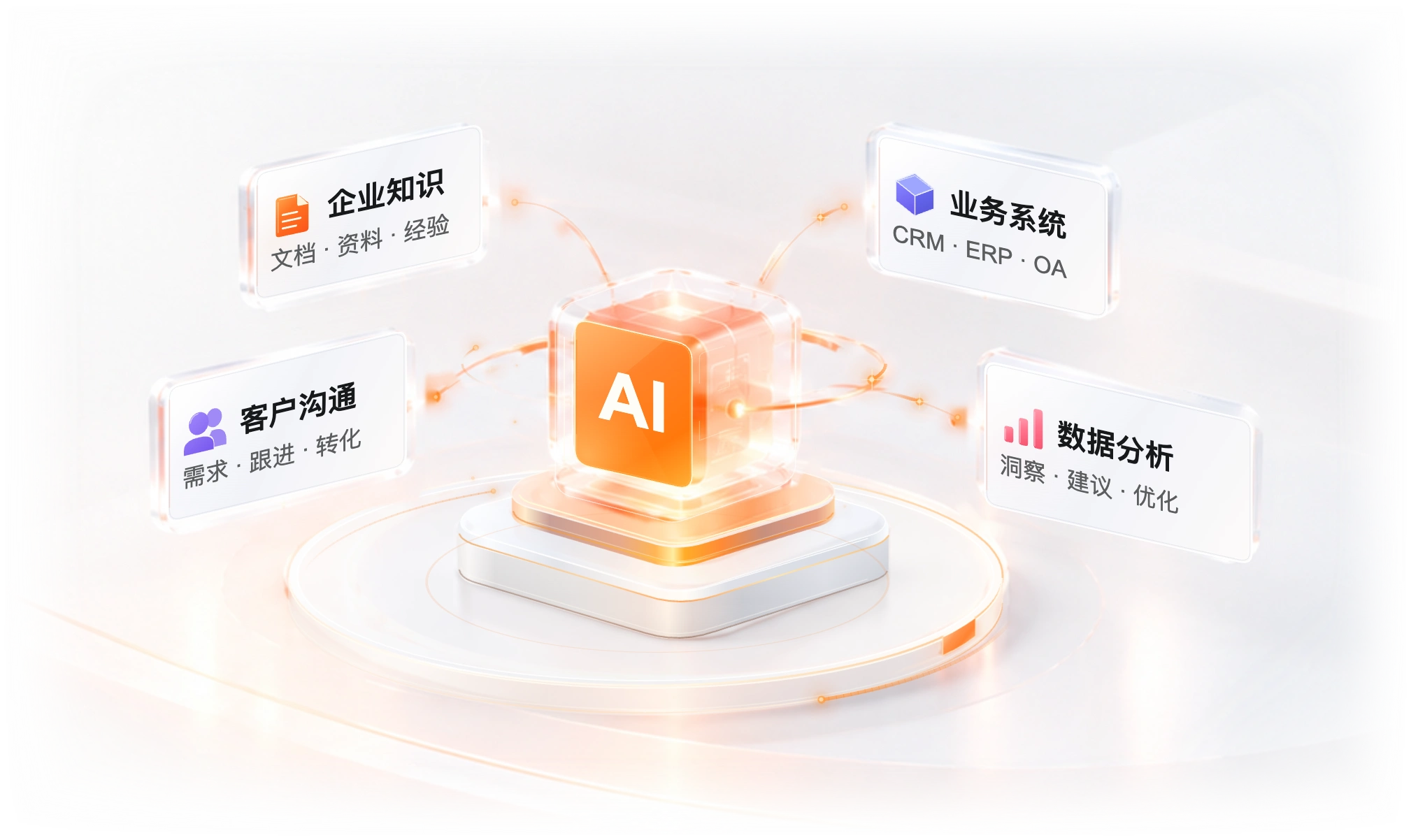 透明橙色 AI 核心连接企业知识、业务系统、客户沟通和数据分析。