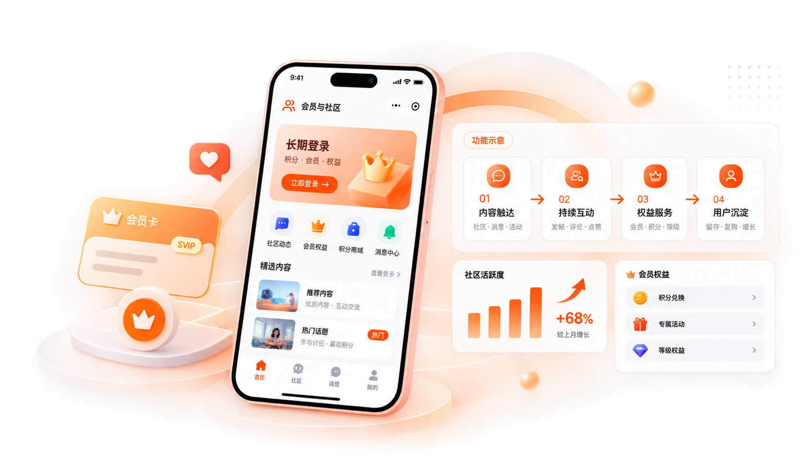 会员与社区 APP 的内容触达、持续互动、权益服务和用户沉淀功能示意